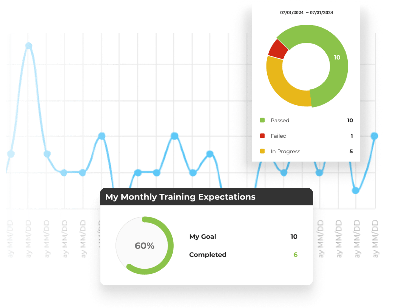 Track Your Progress. Measure your Growth. The owner dashboard gives you full visibility into where every person on your team stands: which courses are complete, which certifications have been earned, and who needs attention before their next customer interaction. You manage your training the same way you manage your jobs: with real data, not guesswork.