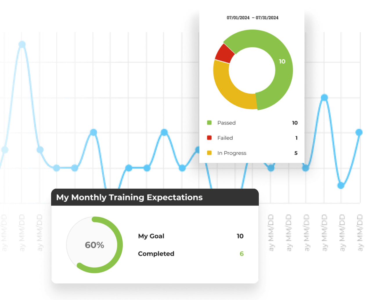 Track Your Progress. Measure your Growth. The owner dashboard gives you full visibility into where every person on your team stands: which courses are complete, which certifications have been earned, and who needs attention before their next customer interaction. You manage your training the same way you manage your jobs: with real data, not guesswork.